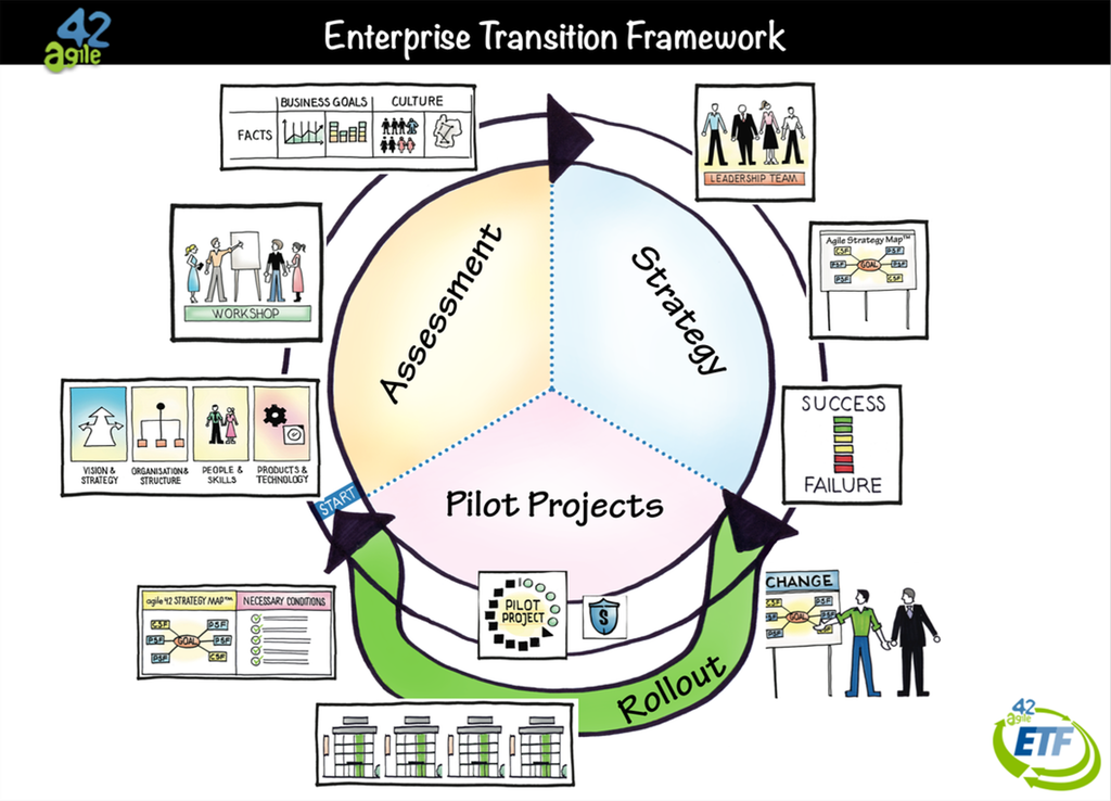 Description of Enterprise Transition Framework™ (ETF)
